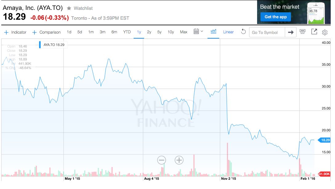 Amaya Stock